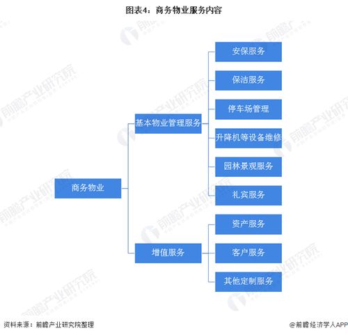 2020年中國物業管理行業市場發展現狀分析 收入增長迅速，管理升級提速