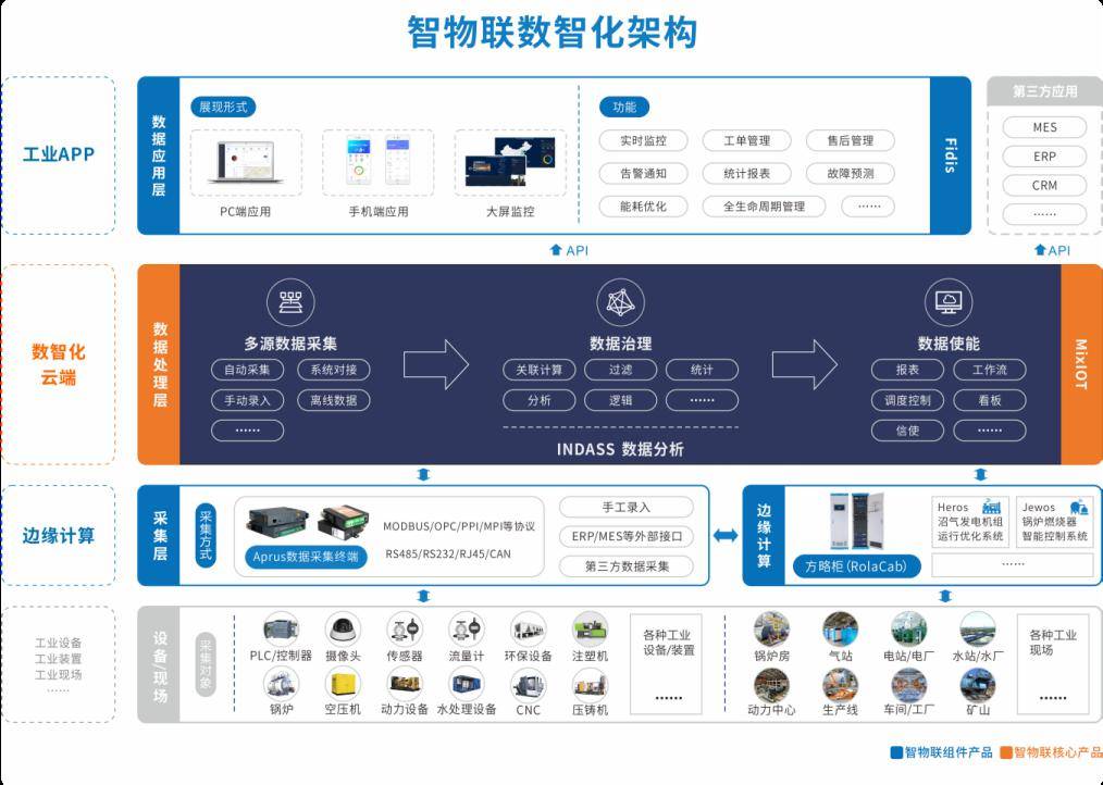 走進工業互聯網典型案例三 | 服務商篇 數據服務賦能，驅動產業智慧轉型